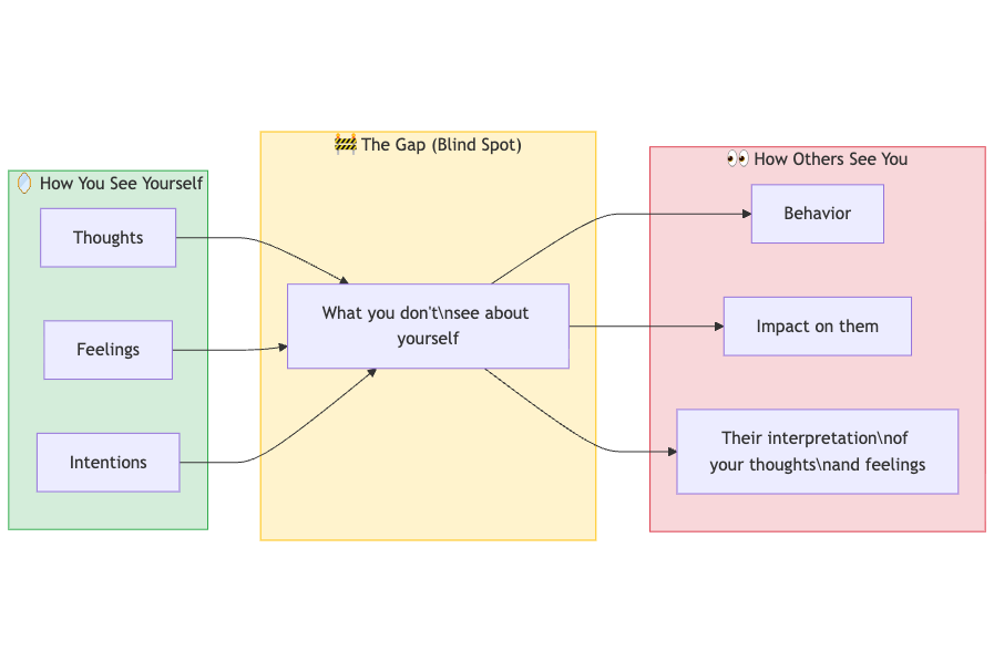 The Gap Map: How you see yourself vs how others see you